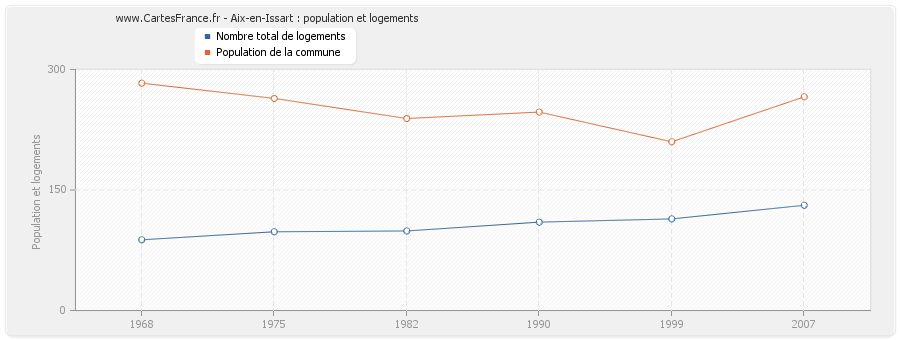 Aix-en-Issart : population et logements