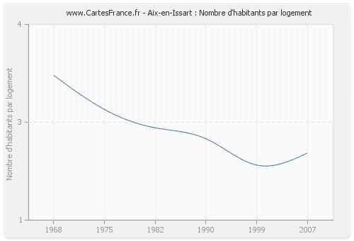 Aix-en-Issart : Nombre d'habitants par logement