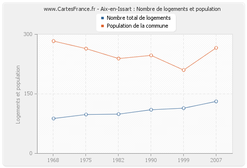Aix-en-Issart : Nombre de logements et population