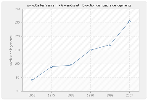 Aix-en-Issart : Evolution du nombre de logements
