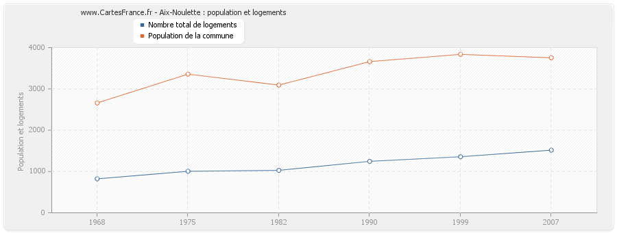 Aix-Noulette : population et logements