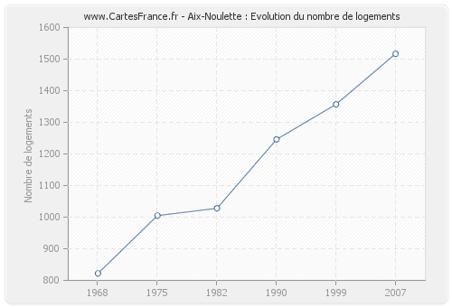 Aix-Noulette : Evolution du nombre de logements