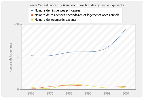 Alembon : Evolution des types de logements