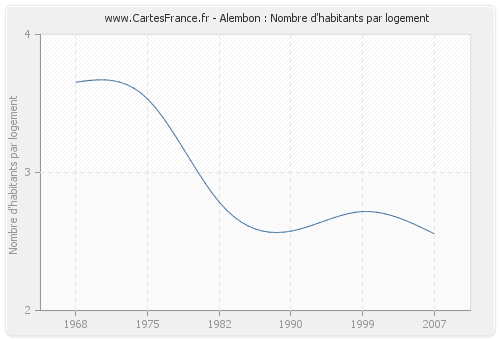 Alembon : Nombre d'habitants par logement