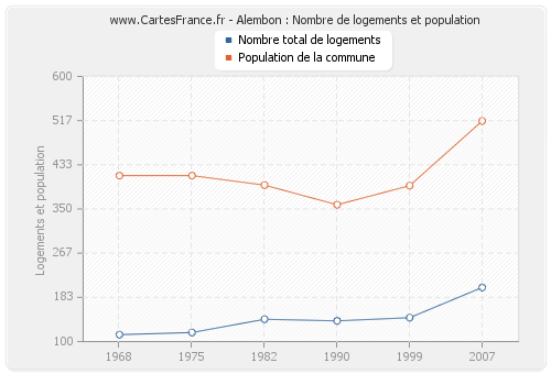 Alembon : Nombre de logements et population