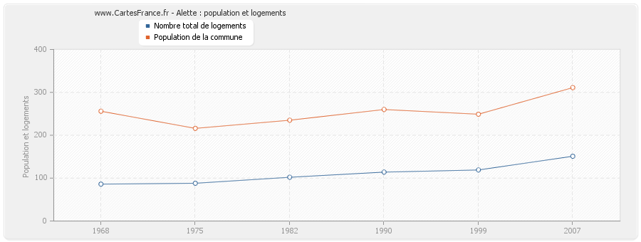 Alette : population et logements