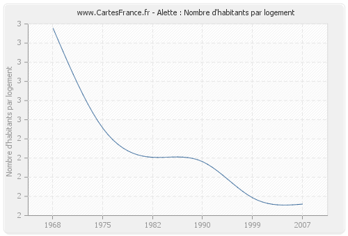 Alette : Nombre d'habitants par logement