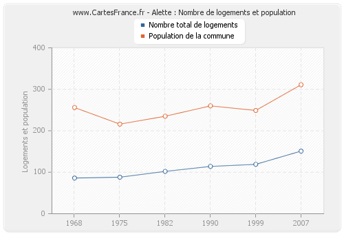 Alette : Nombre de logements et population