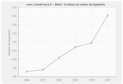 Alette : Evolution du nombre de logements