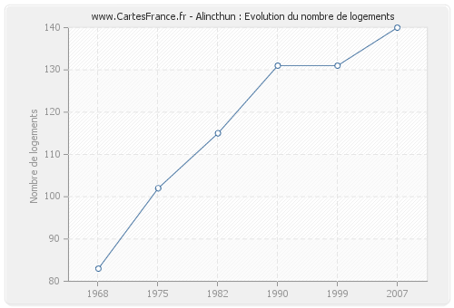 Alincthun : Evolution du nombre de logements