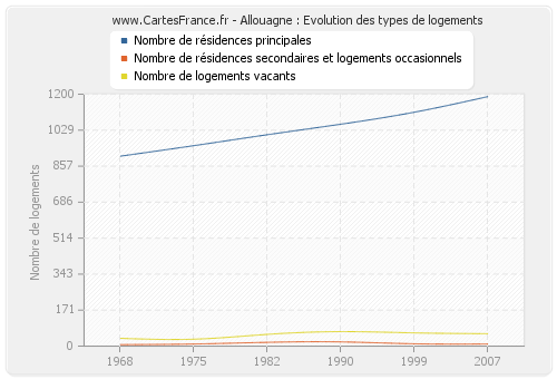 Allouagne : Evolution des types de logements