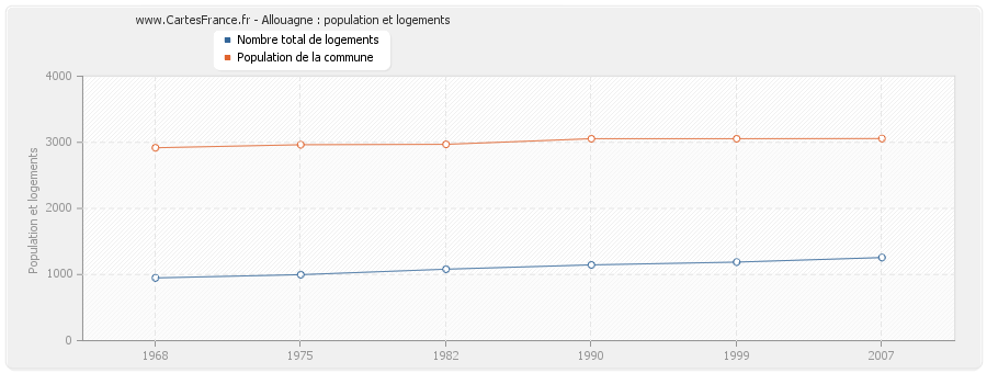 Allouagne : population et logements