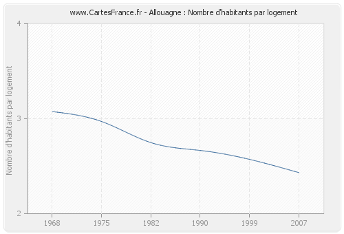 Allouagne : Nombre d'habitants par logement