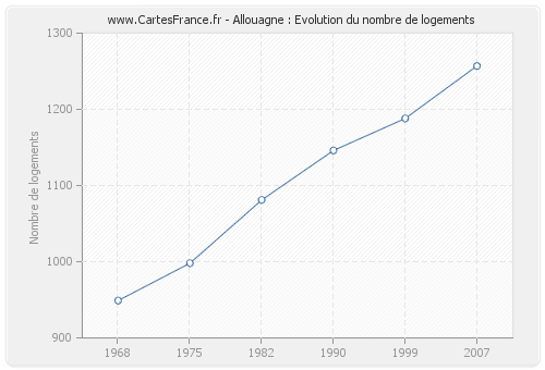 Allouagne : Evolution du nombre de logements