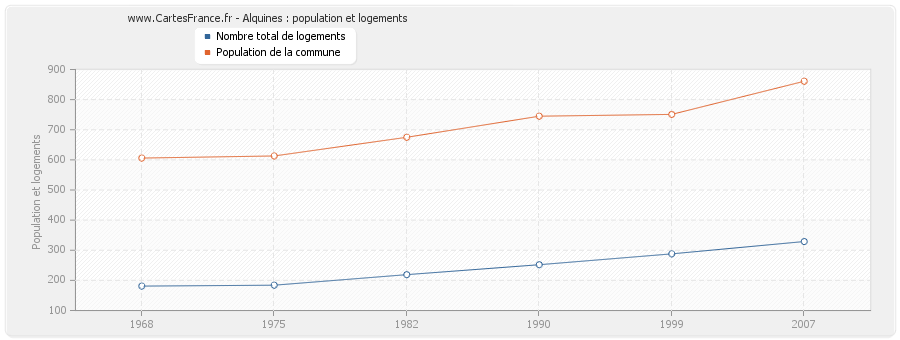 Alquines : population et logements