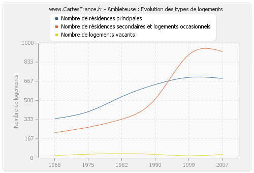 Ambleteuse : Evolution des types de logements