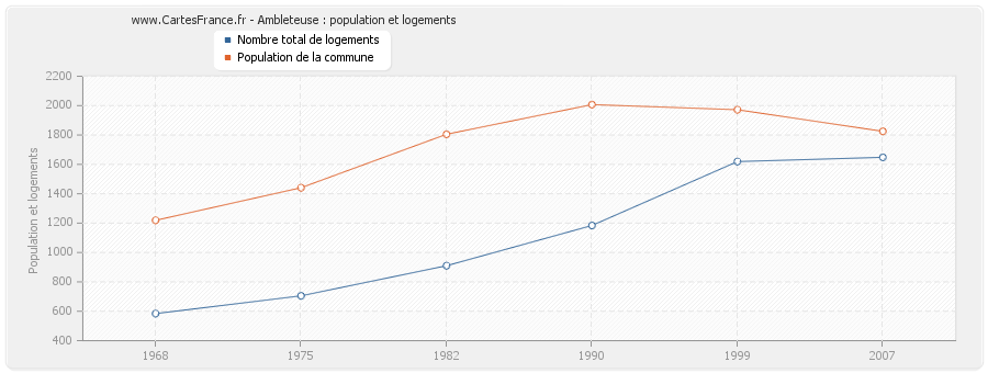 Ambleteuse : population et logements