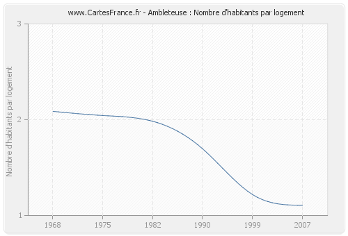 Ambleteuse : Nombre d'habitants par logement