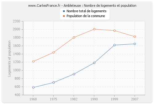 Ambleteuse : Nombre de logements et population