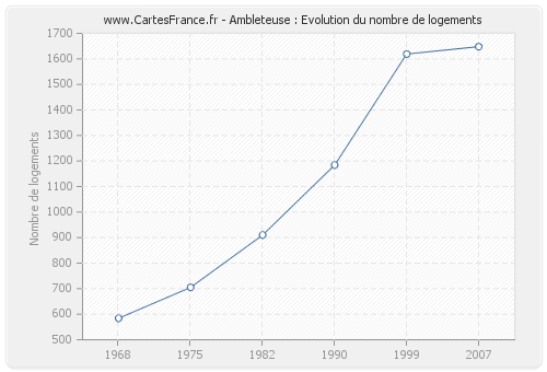 Ambleteuse : Evolution du nombre de logements