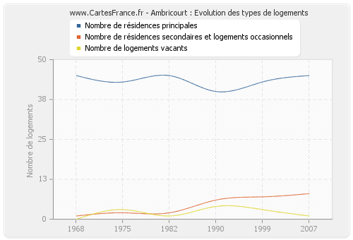 Ambricourt : Evolution des types de logements