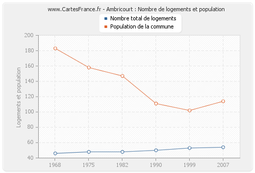 Ambricourt : Nombre de logements et population