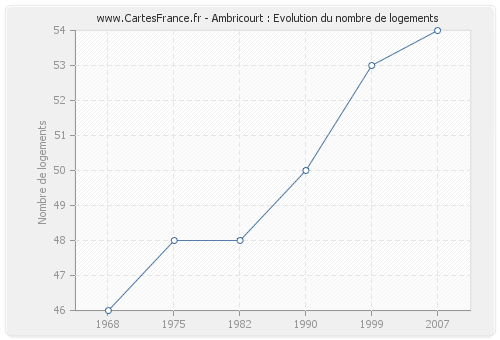 Ambricourt : Evolution du nombre de logements