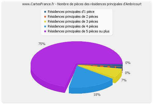 Nombre de pièces des résidences principales d'Ambricourt