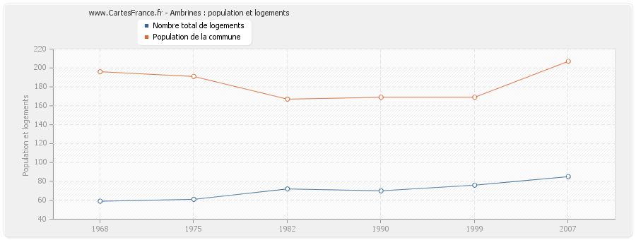 Ambrines : population et logements