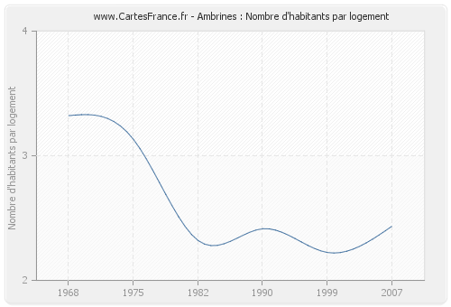 Ambrines : Nombre d'habitants par logement