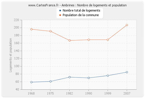 Ambrines : Nombre de logements et population