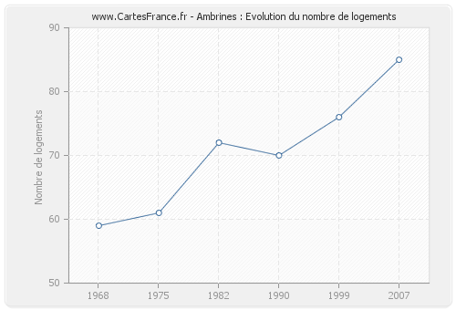 Ambrines : Evolution du nombre de logements