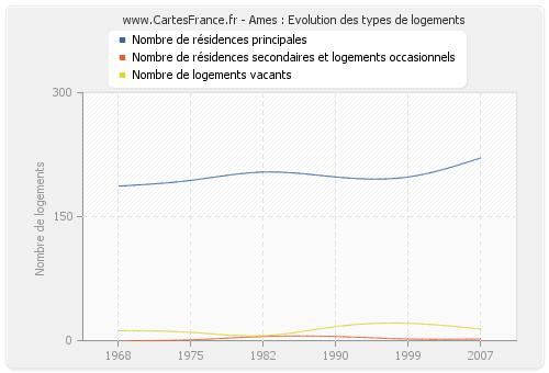 Ames : Evolution des types de logements