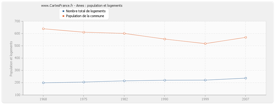 Ames : population et logements