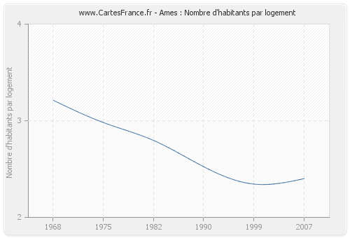 Ames : Nombre d'habitants par logement