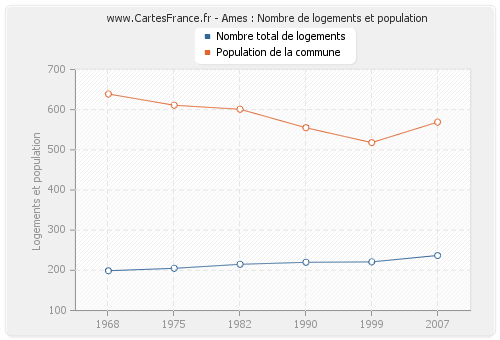 Ames : Nombre de logements et population