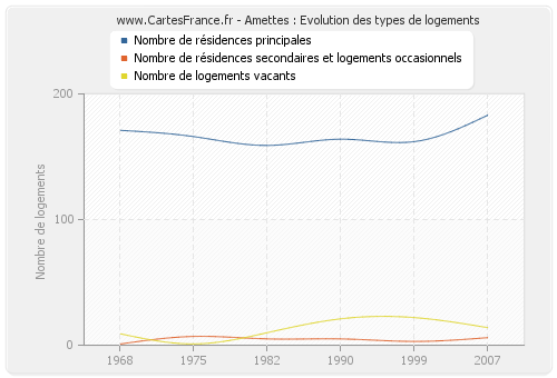 Amettes : Evolution des types de logements