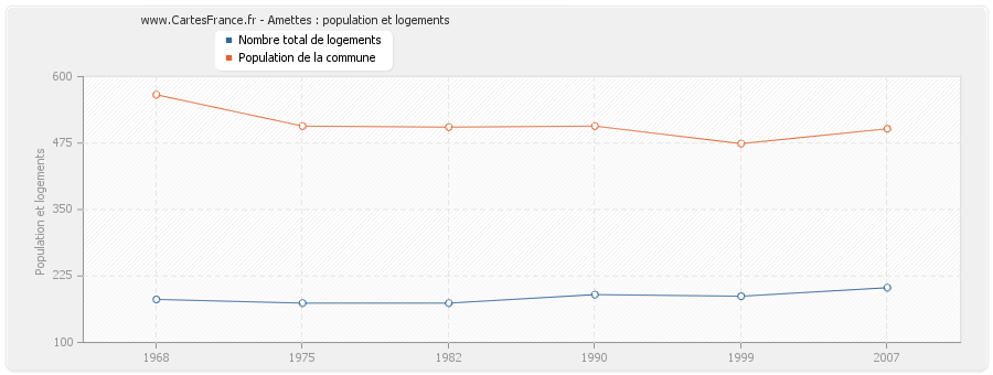 Amettes : population et logements