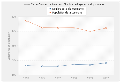 Amettes : Nombre de logements et population