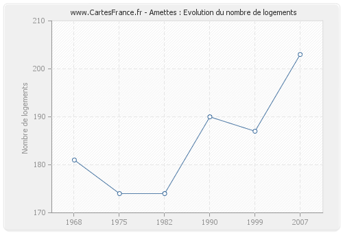 Amettes : Evolution du nombre de logements