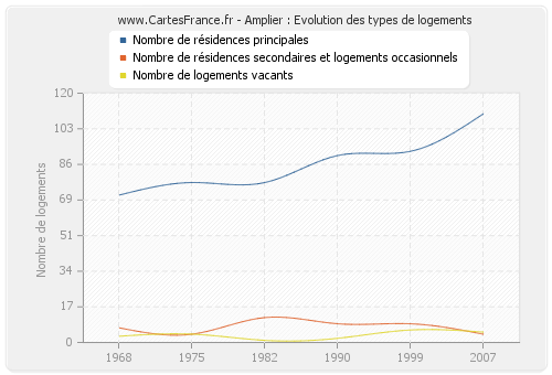 Amplier : Evolution des types de logements