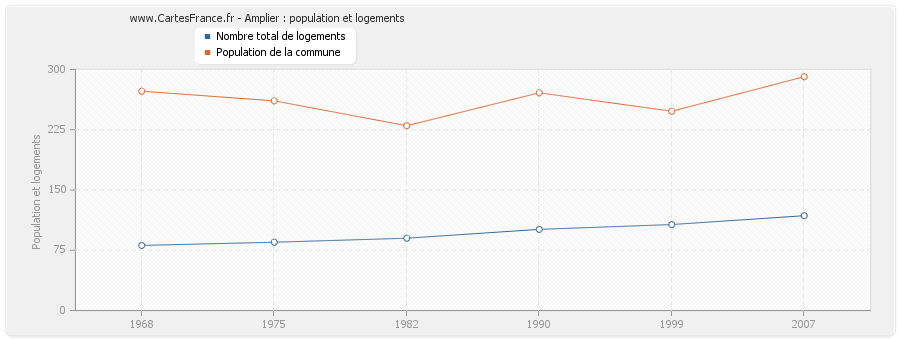 Amplier : population et logements