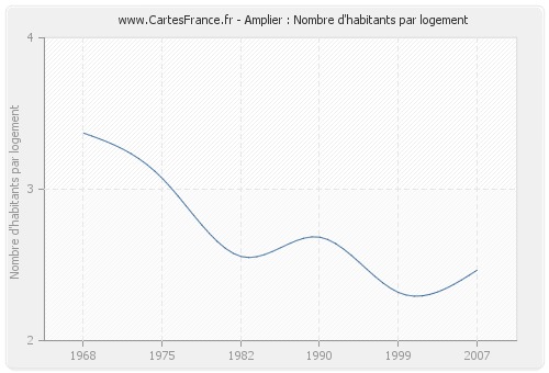 Amplier : Nombre d'habitants par logement