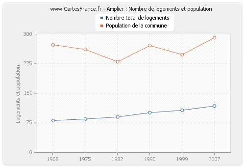 Amplier : Nombre de logements et population