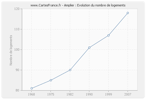 Amplier : Evolution du nombre de logements