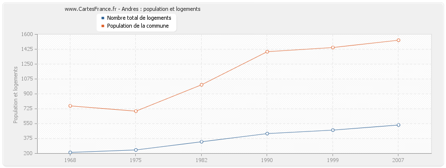 Andres : population et logements