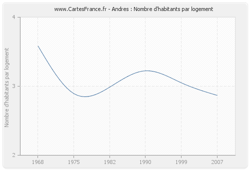 Andres : Nombre d'habitants par logement