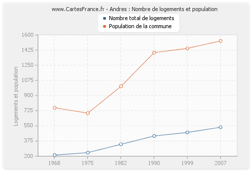 Andres : Nombre de logements et population