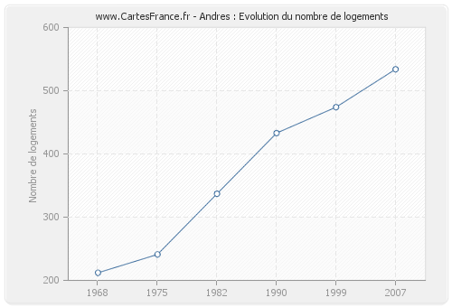 Andres : Evolution du nombre de logements