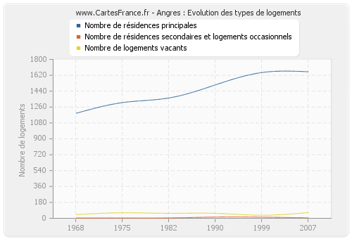 Angres : Evolution des types de logements